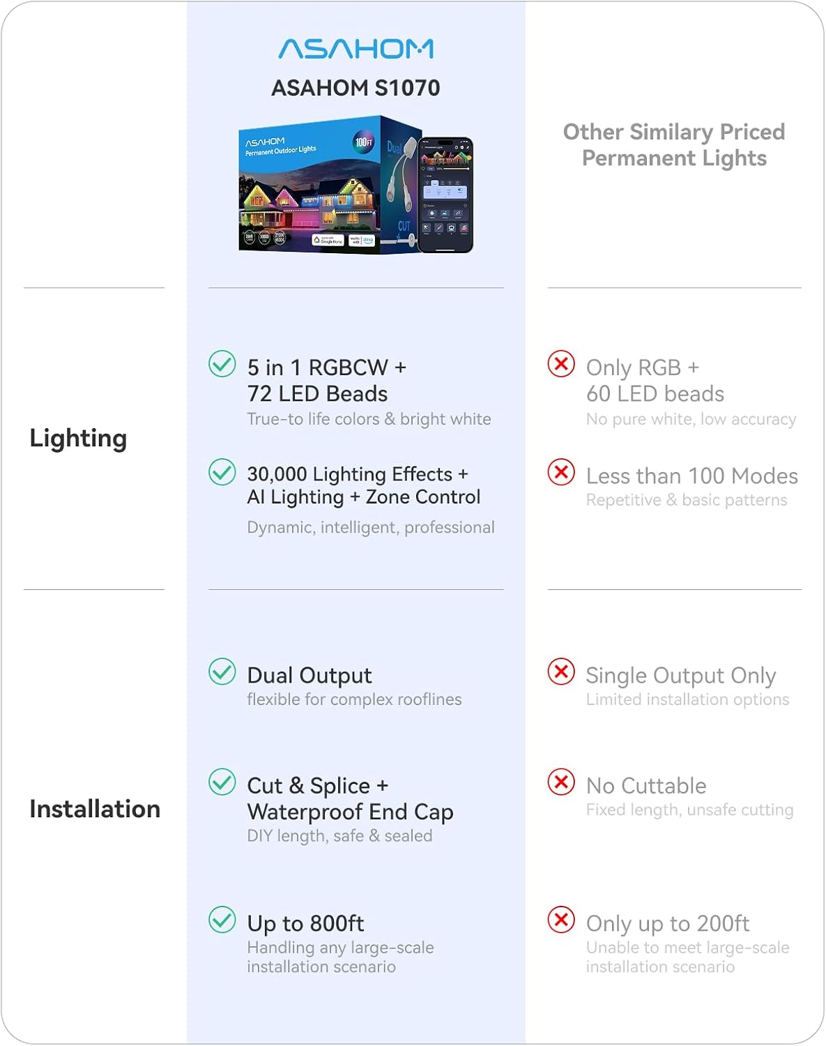 ASAHOM AI Permanent Outdoor Lights S107B, 100FT with 72 RGBCW LED Lights, 30,000 Lighting Effect, Controller with Dual Output, Extend to 800FT, Cuttable for House Outdoor Decor Daily Lighting, Black