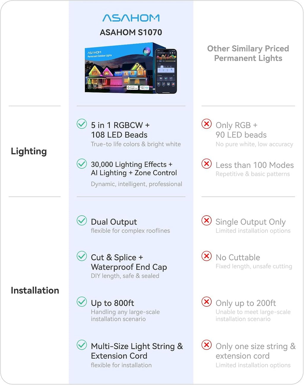 ASAHOM AI Permanent Outdoor Lights S107C, 150FT with 108 RGBCW LED Lights and Dual Output, 30,000 Lighting Effect Combination, IP67 Waterproof for House Halloween Christmas and Daily Decoration, Black