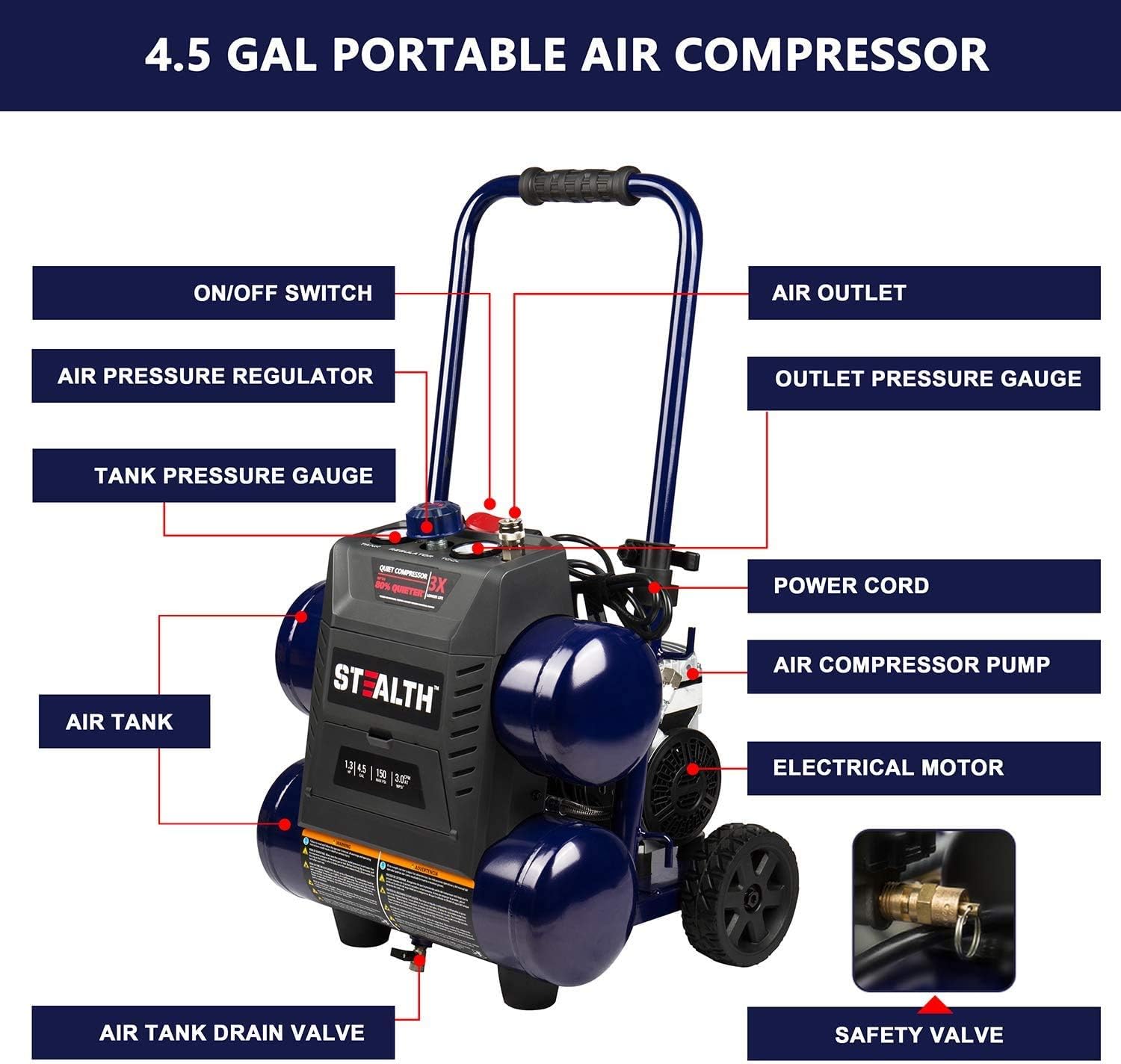 Stealth Quiet Air Compressor with Wheel, 64 Decibel 4.5 Gallon Peak 1.3 HP Max 150 PSI, Oil-Free Air Pump, 3 CFM @ 90 PSI Portable Air Compressor for Garage, Workshop, Jobsite SAQ-1413